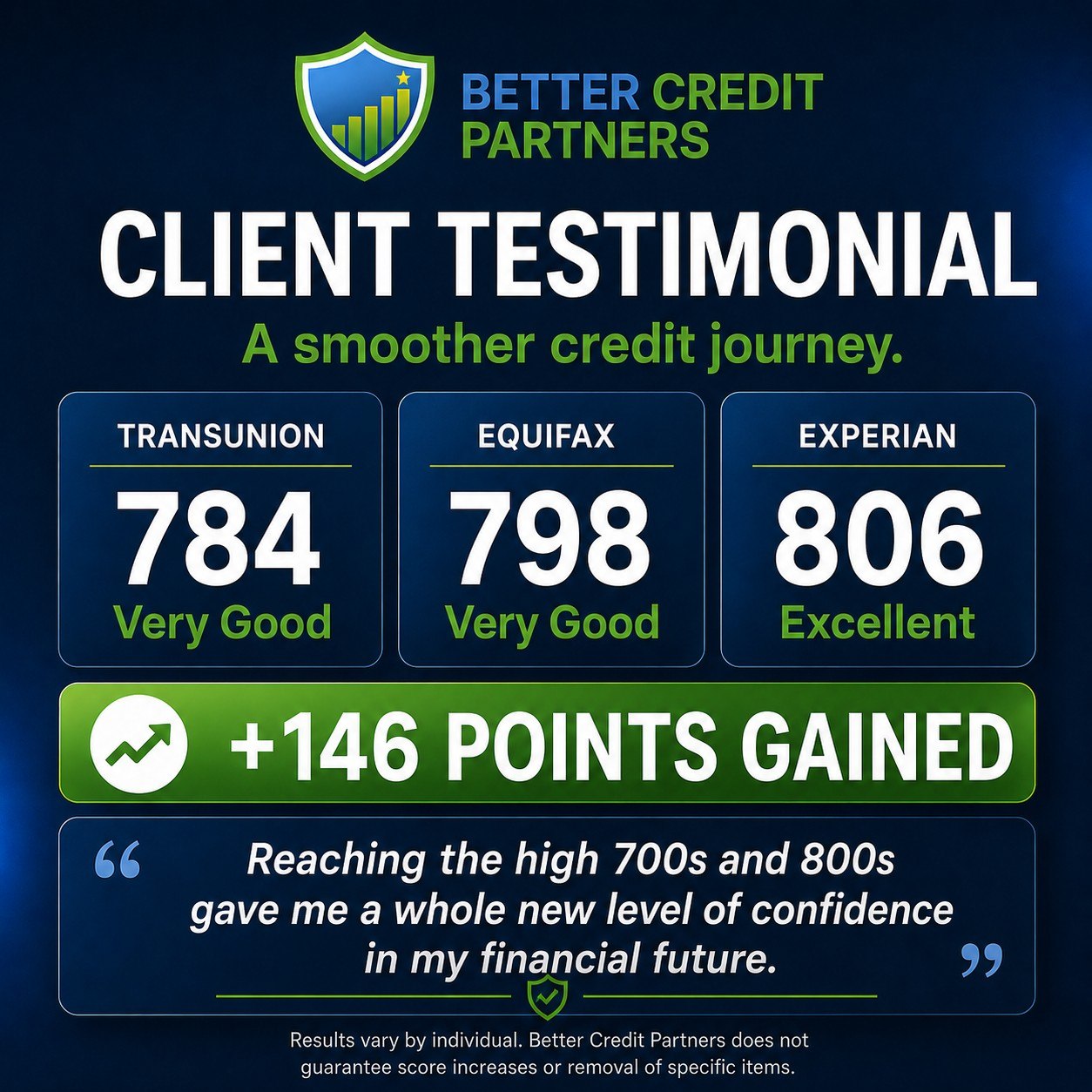 Client progress, 806 score, +146 points